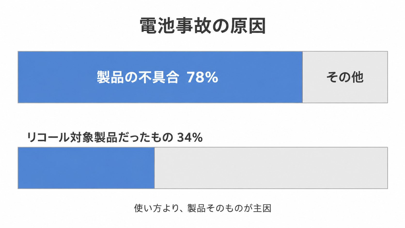 ノートパソコンなどの電池事故は、原因の78%が製品の不具合、34%がリコール対象製品であることを示した図