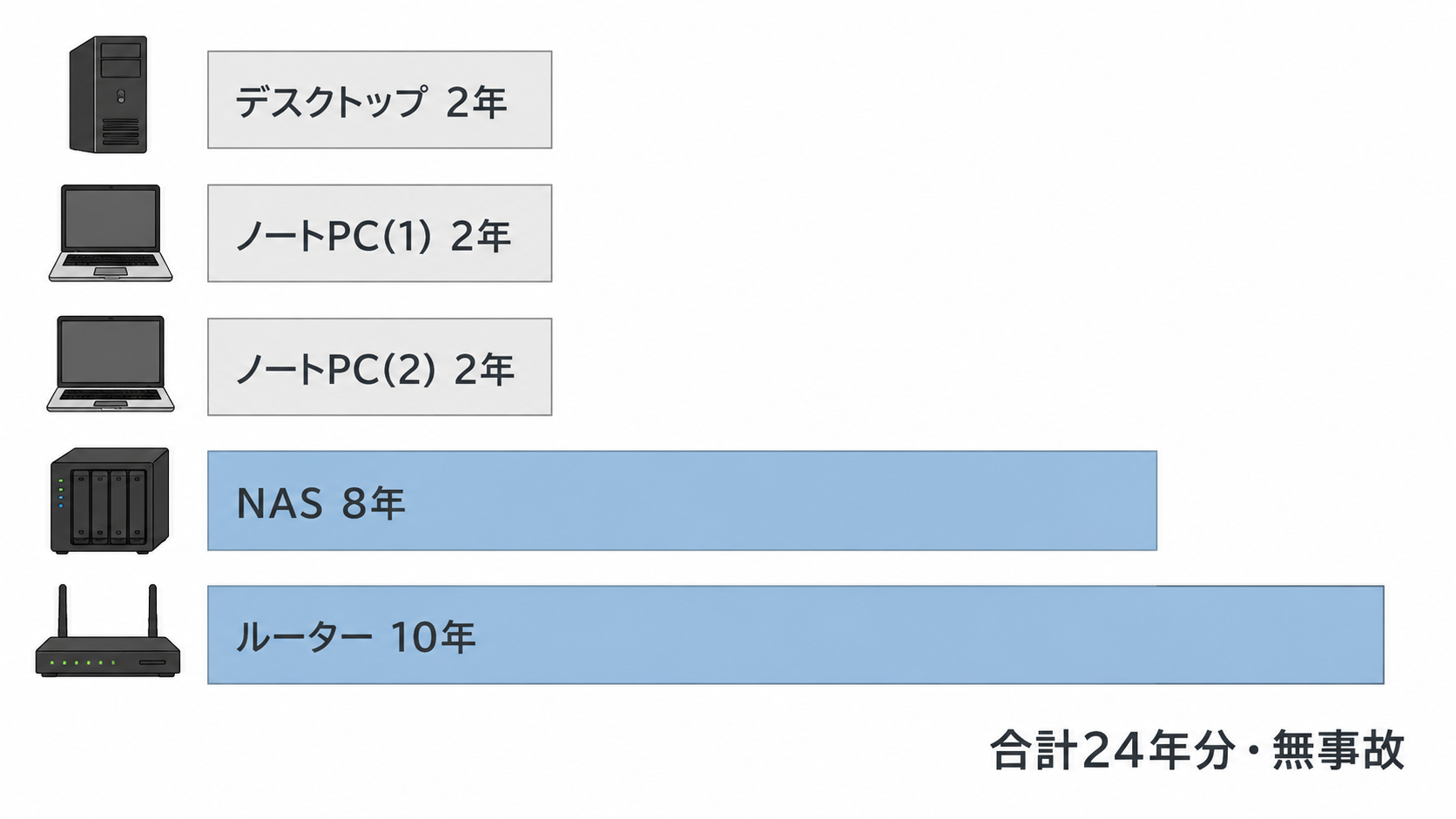 デスクトップ・ノートPC・NAS・ルーターを合計24年分24時間稼働させた内訳を示した図
