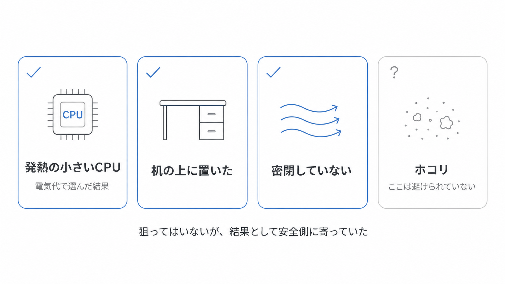 危険とされる条件のうち、意図せず避けていたものと避けられていなかったものを示した図