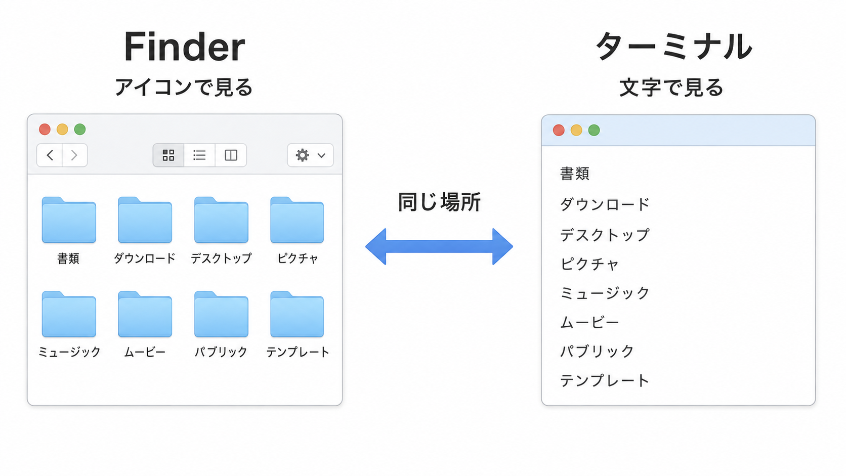 Finderのフォルダ表示とターミナルの文字表示が同じ場所を指していることを示した図