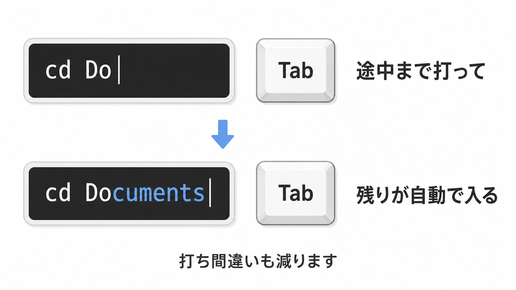 Tabキーを押すと途中まで打った名前が自動で補完されることを示した図