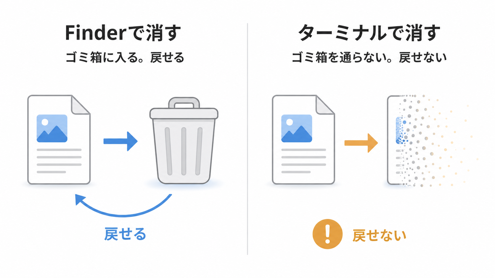 Finderで消すとゴミ箱に入るが、ターミナルで消すとゴミ箱を通らないことを示した図