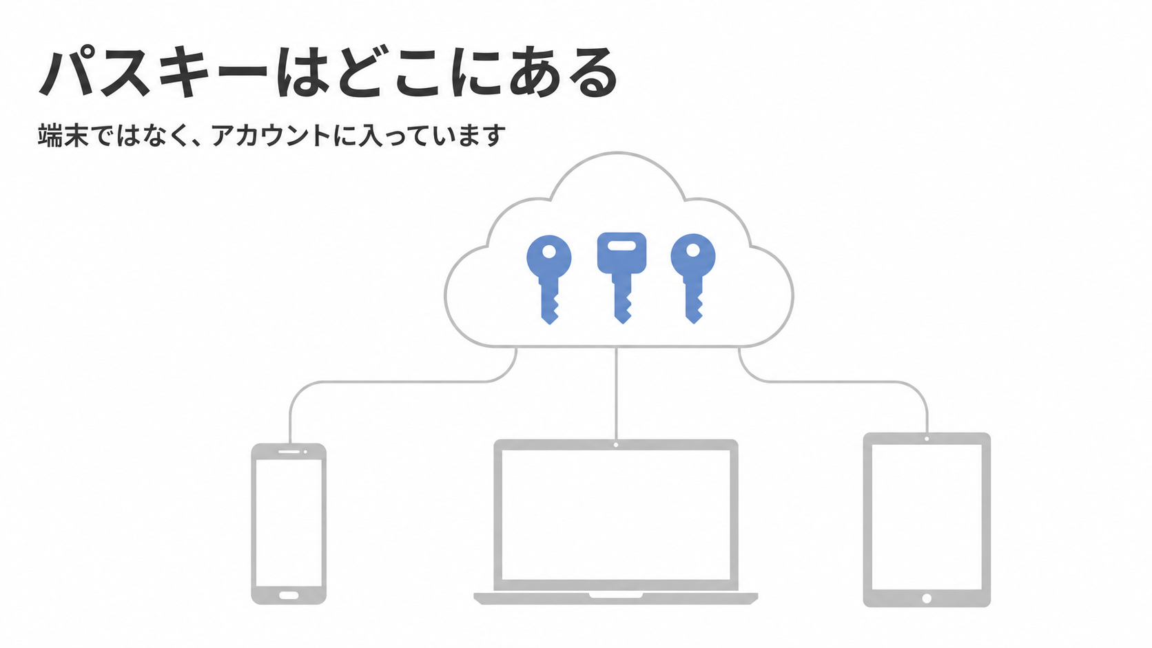 パスキーが端末ではなくアカウントに保存され、複数の端末で共有されることを示した図
