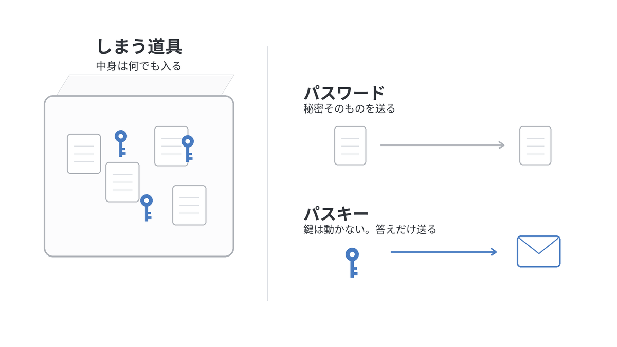 パスワードマネージャーは保管する道具、パスキーはログインの仕組みという役割の違いを示した図