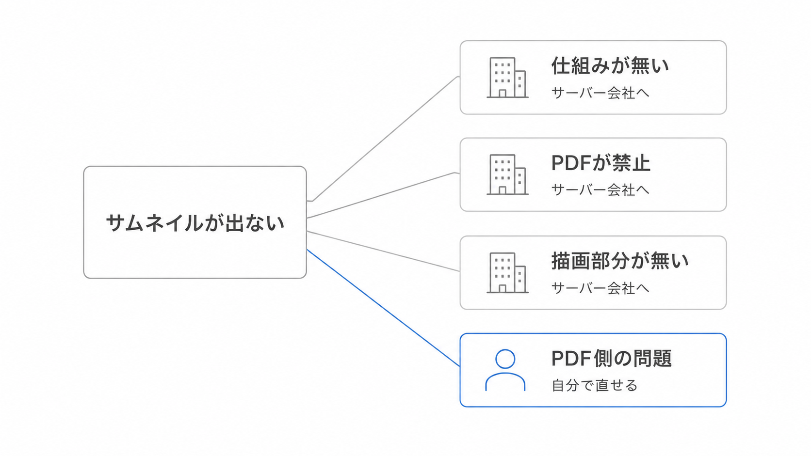 PDFのサムネイルが出ない4つの原因と、それぞれの対処先を示した図