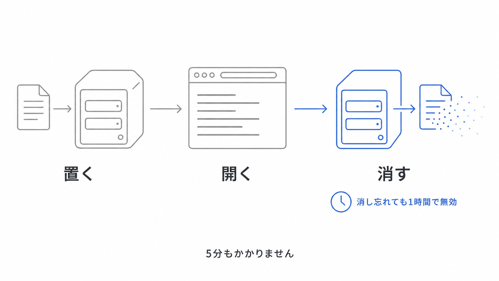プローブを設置して開いて削除するまでの3ステップを示した図