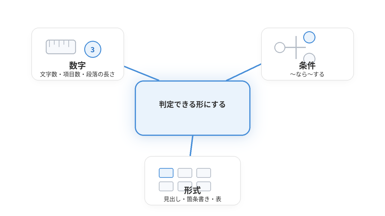 数字・条件・形式という3つの方向で、指示を判定できる形にすることを示した図