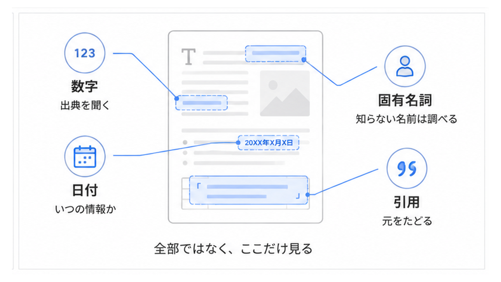 数字・固有名詞・日付・引用という、確かめるべき4か所を示した図
