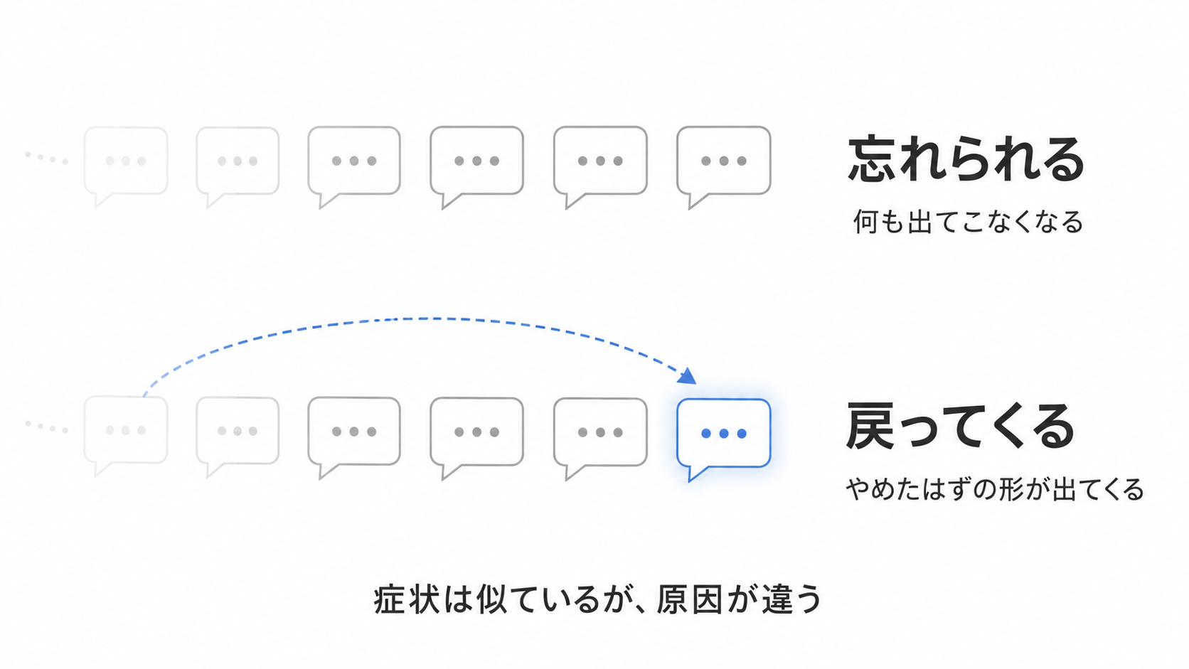 忘れられる現象と、古い指示が戻ってくる現象の違いを示した図