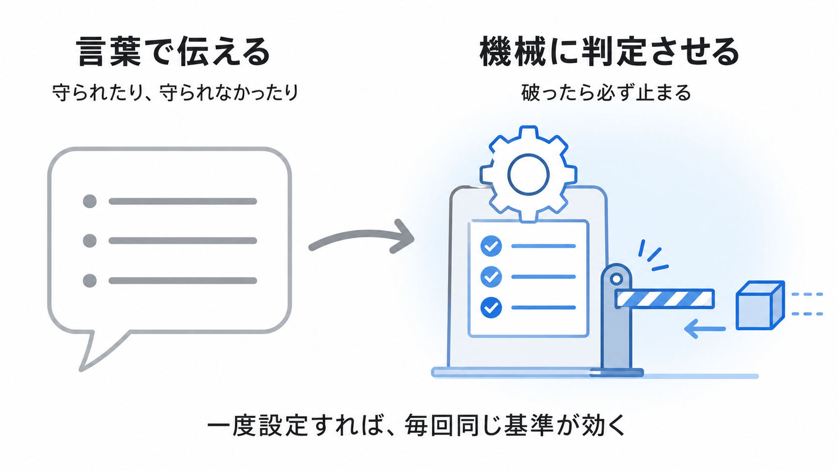 言葉で伝えるルールを、機械が判定できる形に移すことを示した図