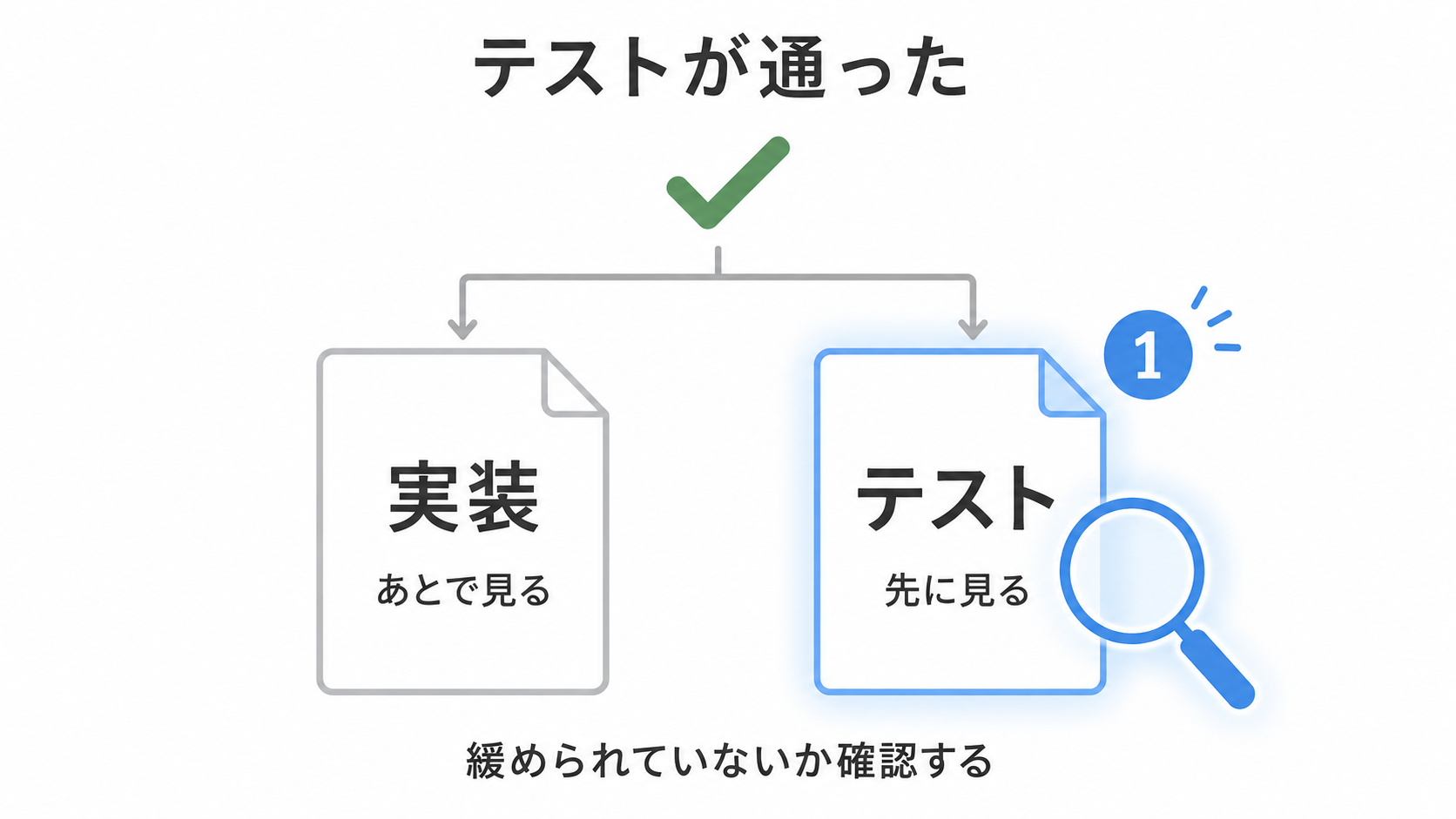 テストが緑になったとき、実装ではなくテストの差分を先に確認することを示した図