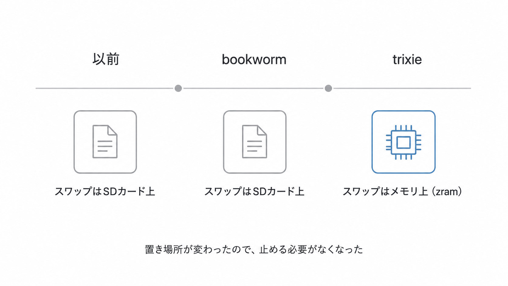 OS世代によって、延命設定の有効性がどう変わったかを整理した図