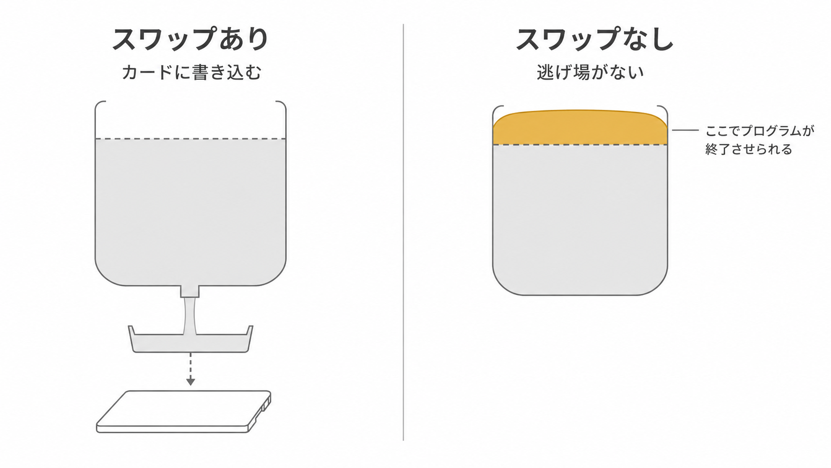 スワップを無効化するとカードは守れるがメモリ不足で落ちることを示した図