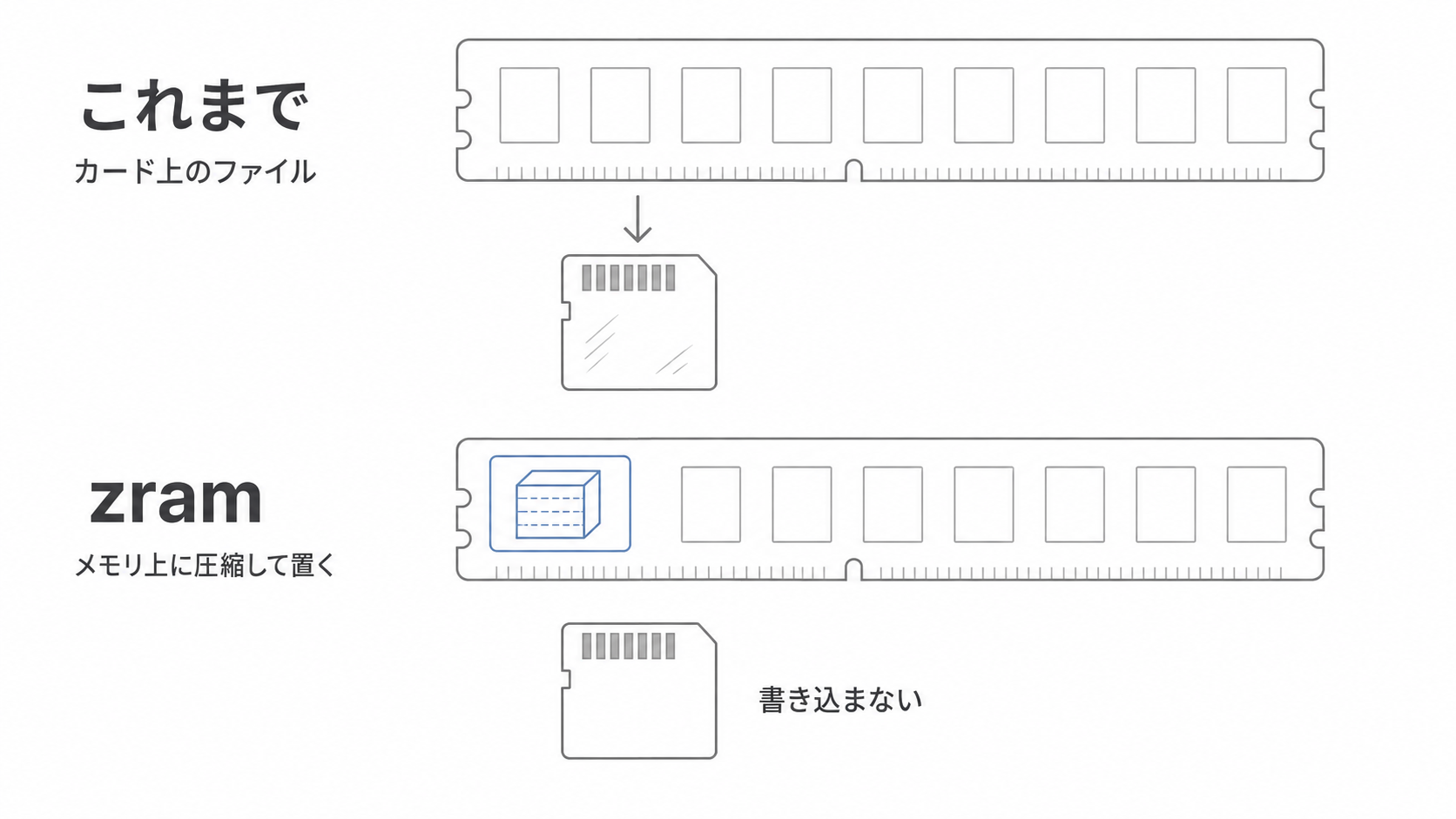スワップの置き場所がカード上からメモリ上に変わったことを示した図