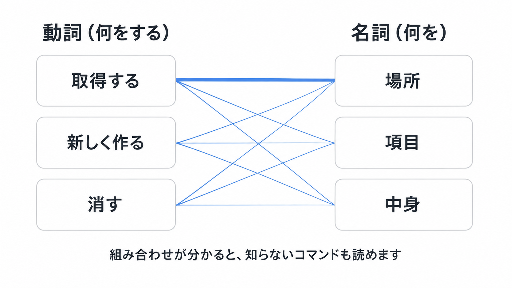 エクスプローラーのフォルダ表示とPowerShellの文字表示が同じ場所を指していることを示した図