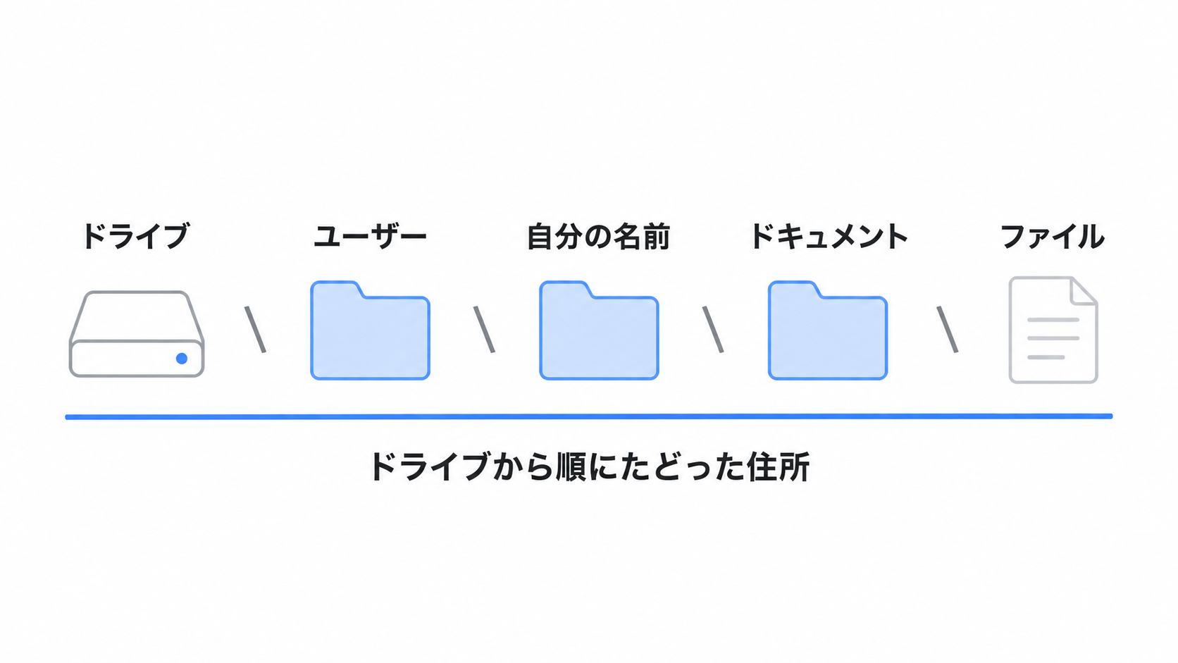 逆スラッシュ区切りのパスが、ドライブから始まる住所であることを示した図