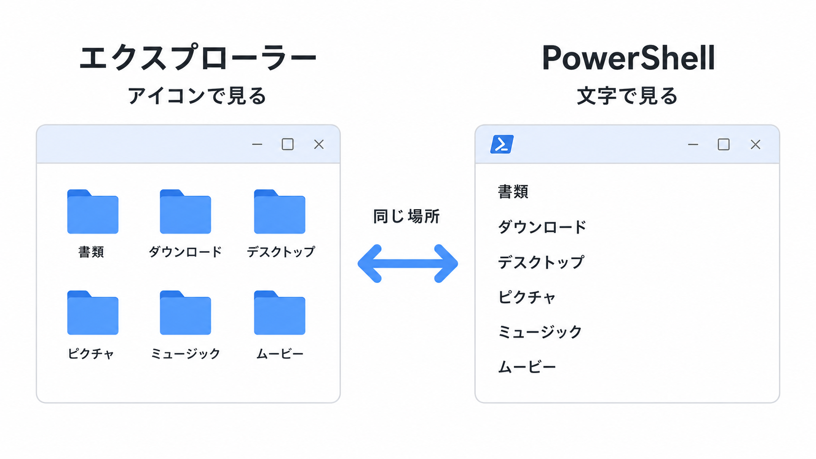PowerShellのコマンドが動詞と名詞の組み合わせでできていることを示した図