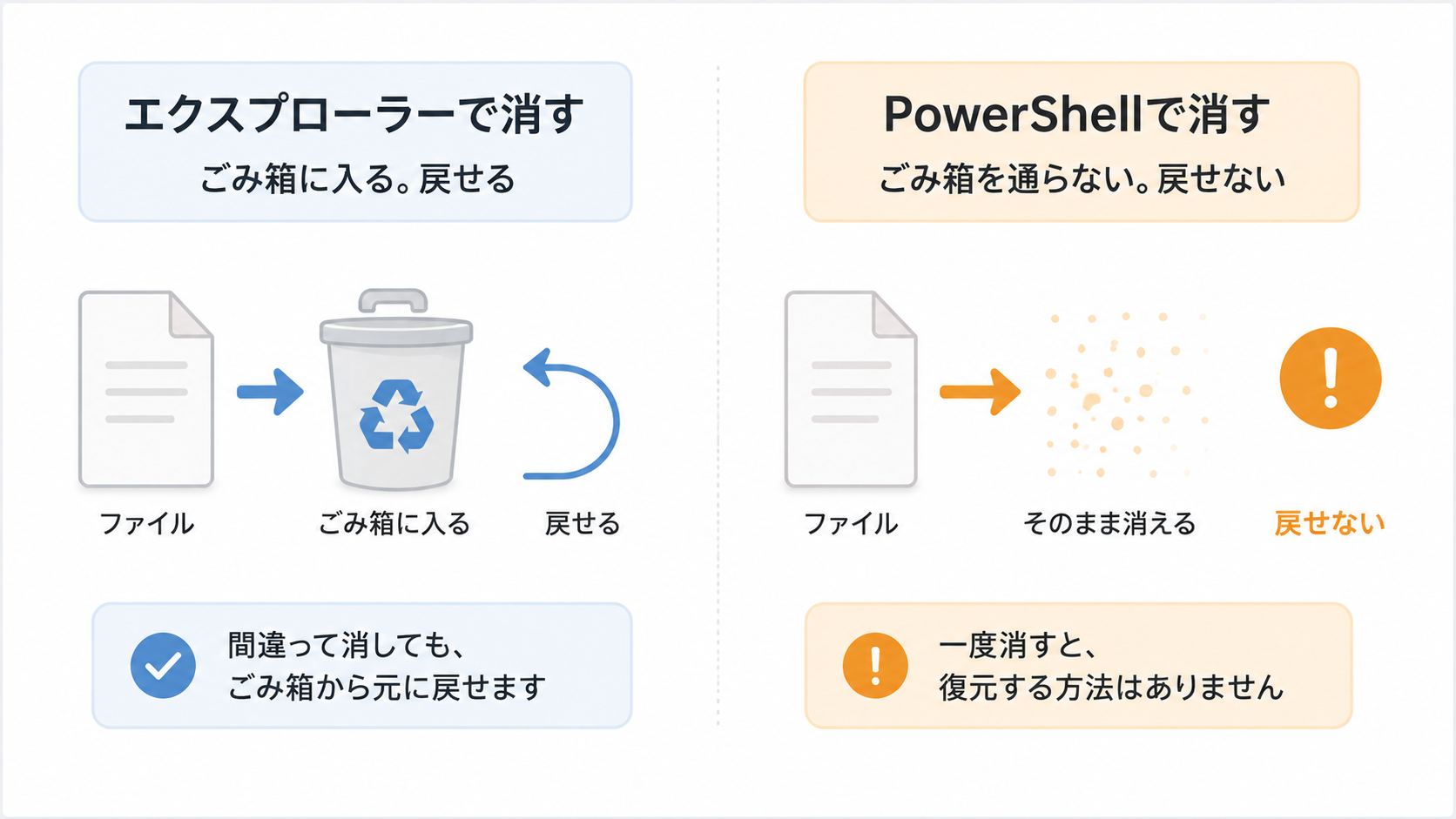 エクスプローラーで消すとごみ箱に入るが、PowerShellで消すとごみ箱を通らないことを示した図