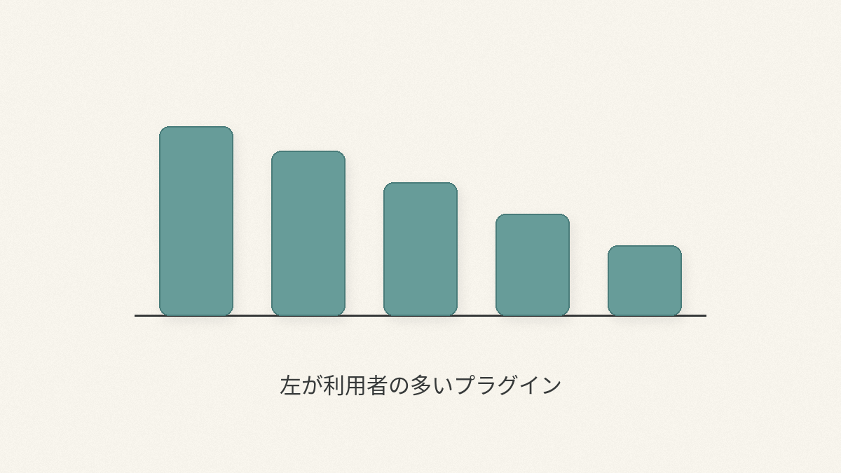 利用者数が多いプラグインほど最新バージョンへの対応率が高いことを示す棒グラフ