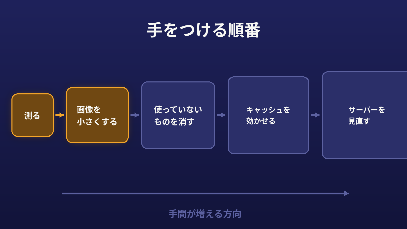 測る・画像・不要なものの削除・キャッシュ・サーバーという対処の順番を示した図