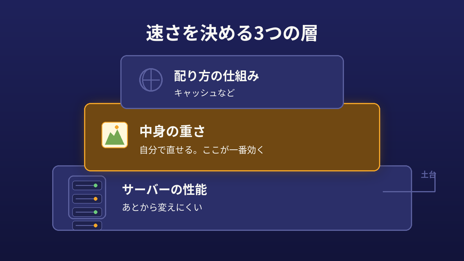表示速度がサーバーの性能・中身の重さ・配り方の仕組みの3層で決まることを示した図