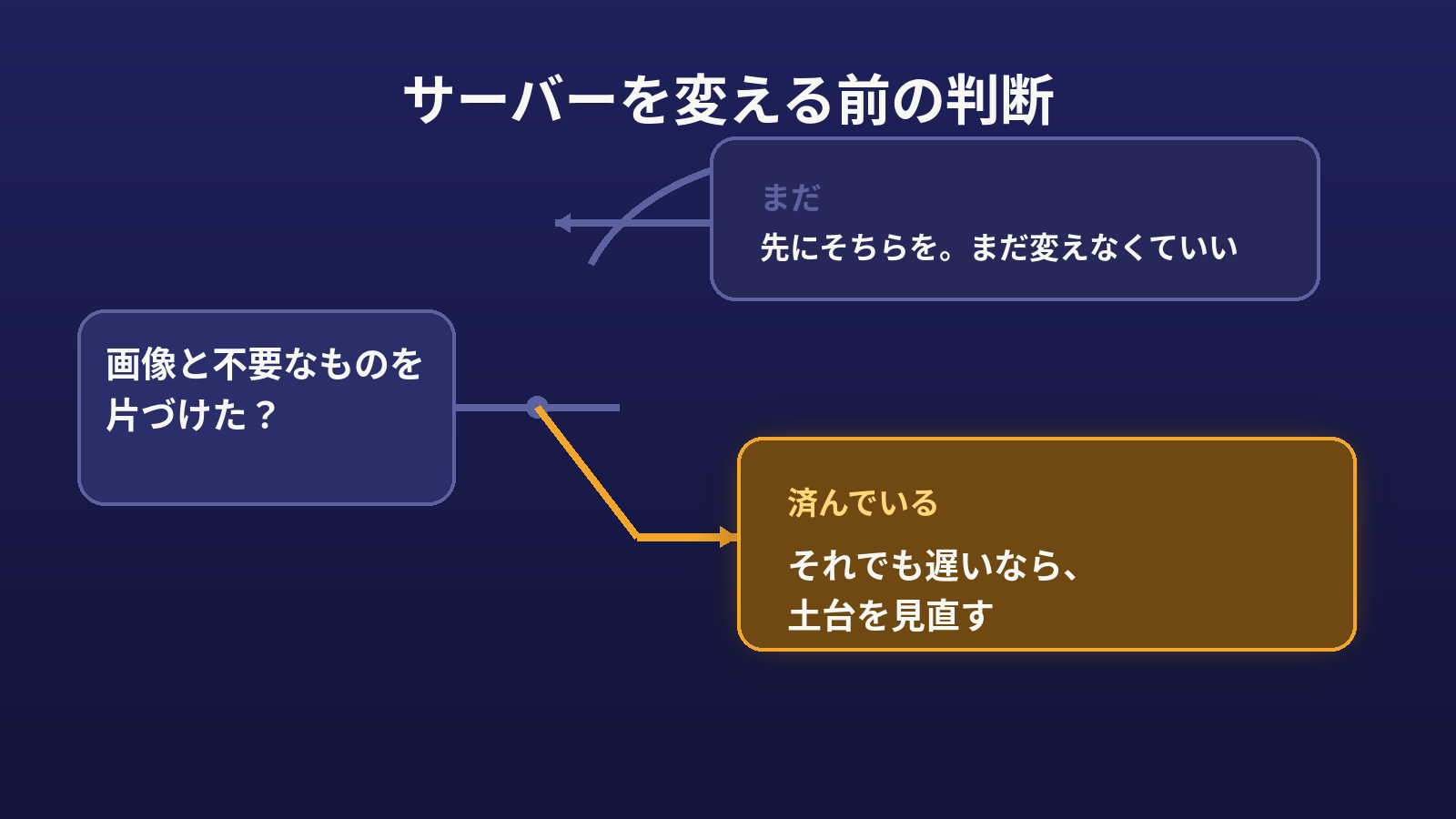 サーバーを変えるべきかどうかを判断する分岐図