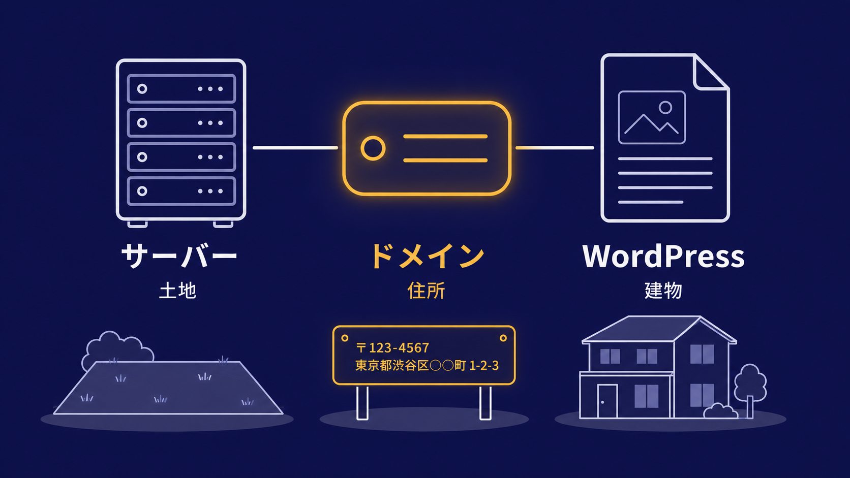 WordPressを始めるにはサーバー・ドメイン・WordPress本体の3つが必要だと示した図