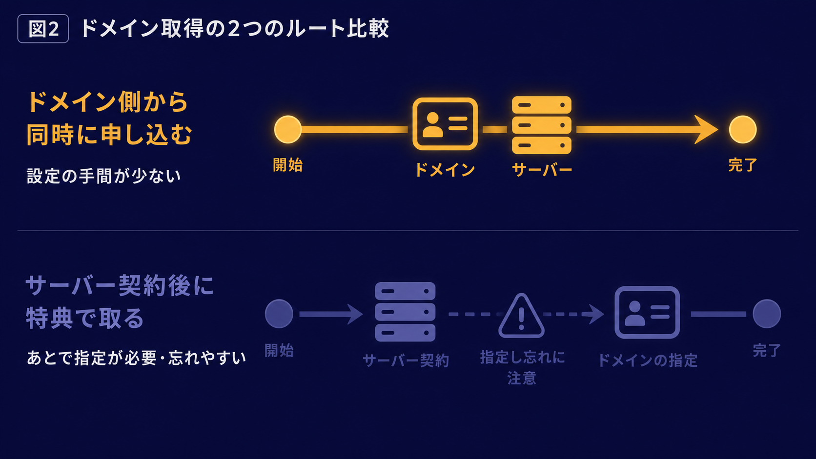 ドメイン側から同時に申し込む方法と、サーバー契約後に特典で取る方法の違いを示した図