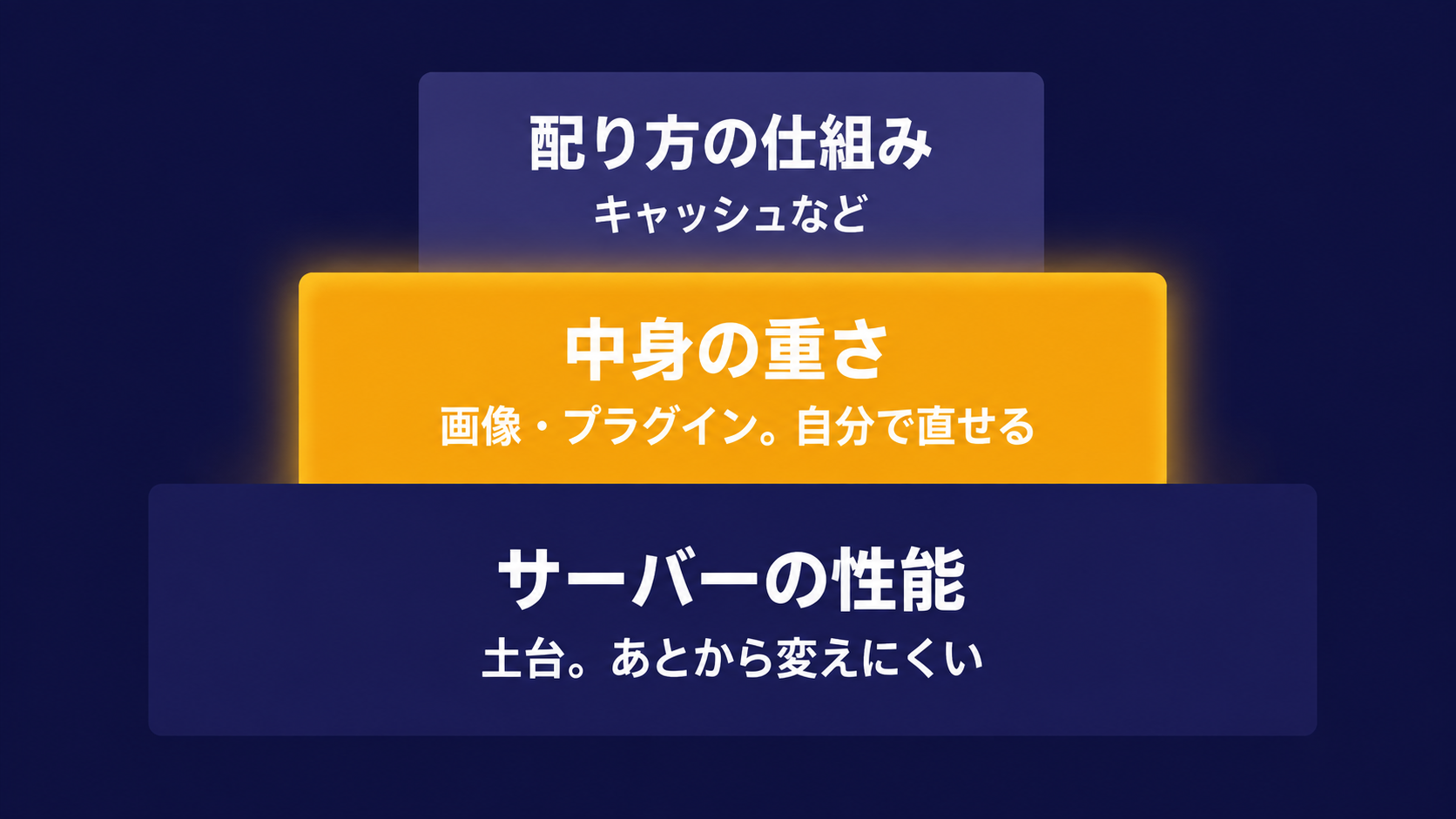 サイトの表示速度がサーバー・中身・仕組みの3つで決まることを示した図