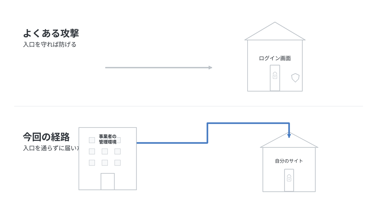 通常の攻撃経路と、事業者の管理環境を経由した経路の違いを示した図