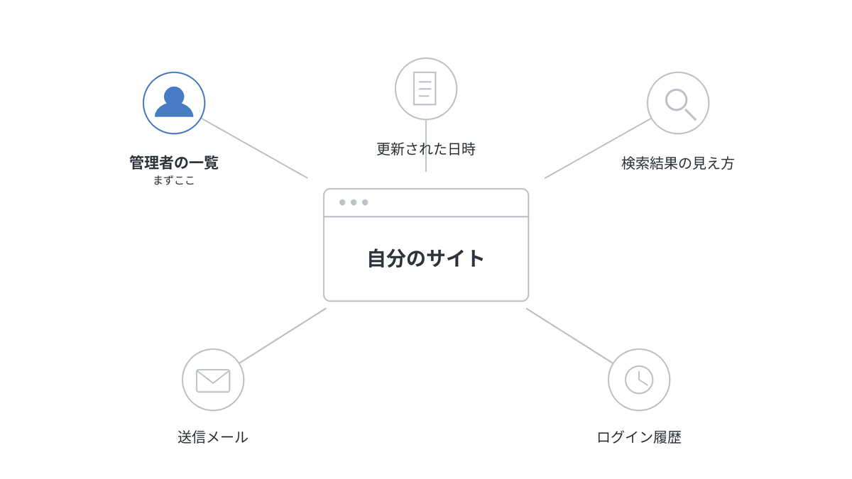 WordPressサイトで確認すべき5つの箇所を示した図