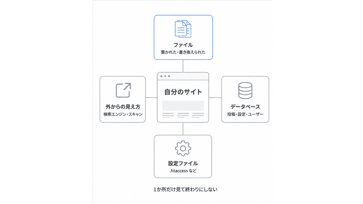 WordPressサイトで不審なものが仕掛けられる4つの場所を示した図