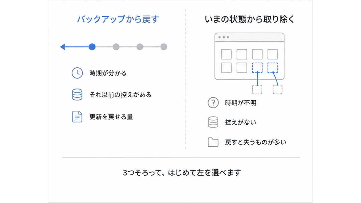 バックアップから戻す道と、いまの状態から取り除く道の判断基準を示した図