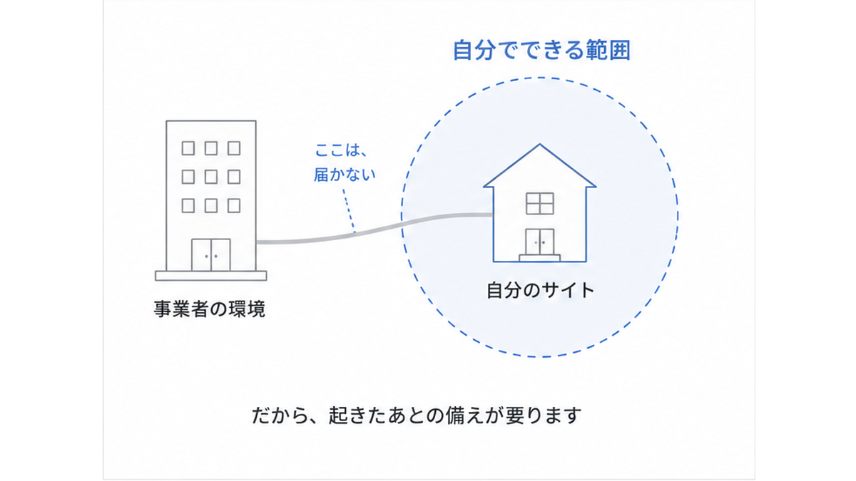 利用者側の対策が届く範囲と、届かない範囲を示した図
