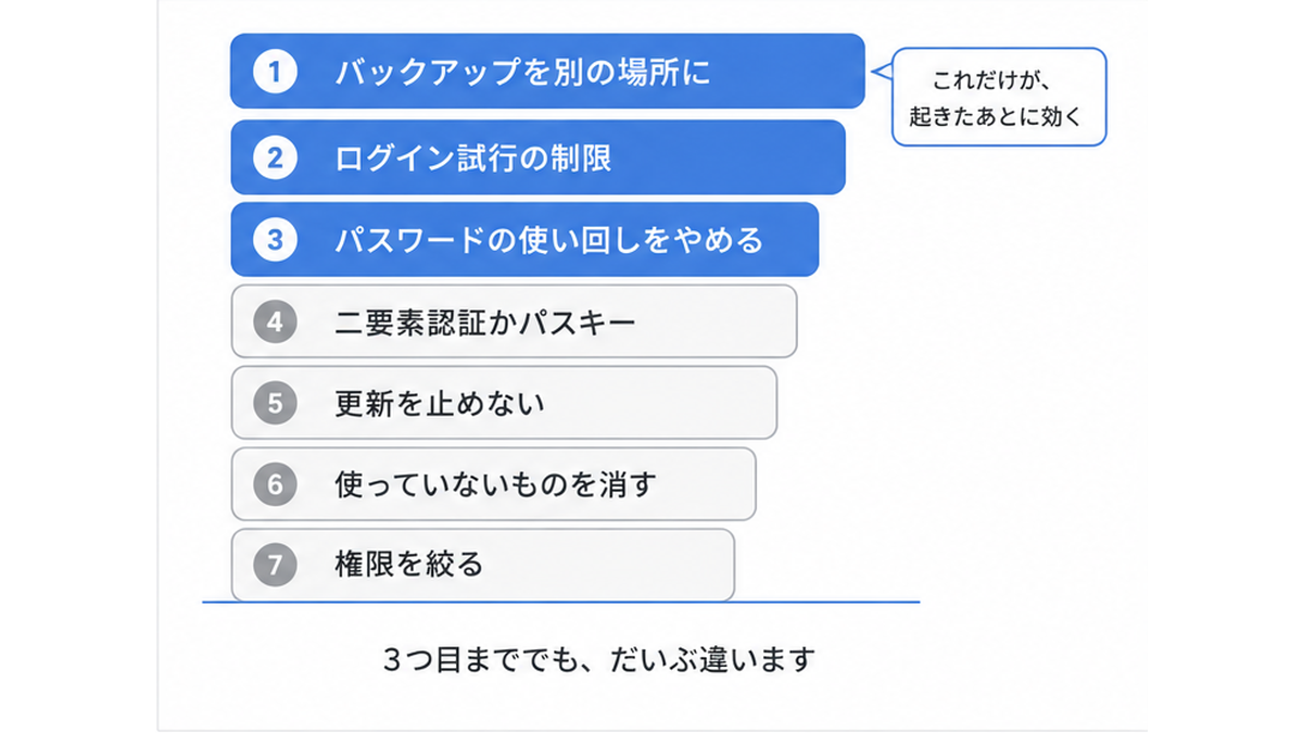 WordPressのセキュリティ対策を効く順に7つ並べた図