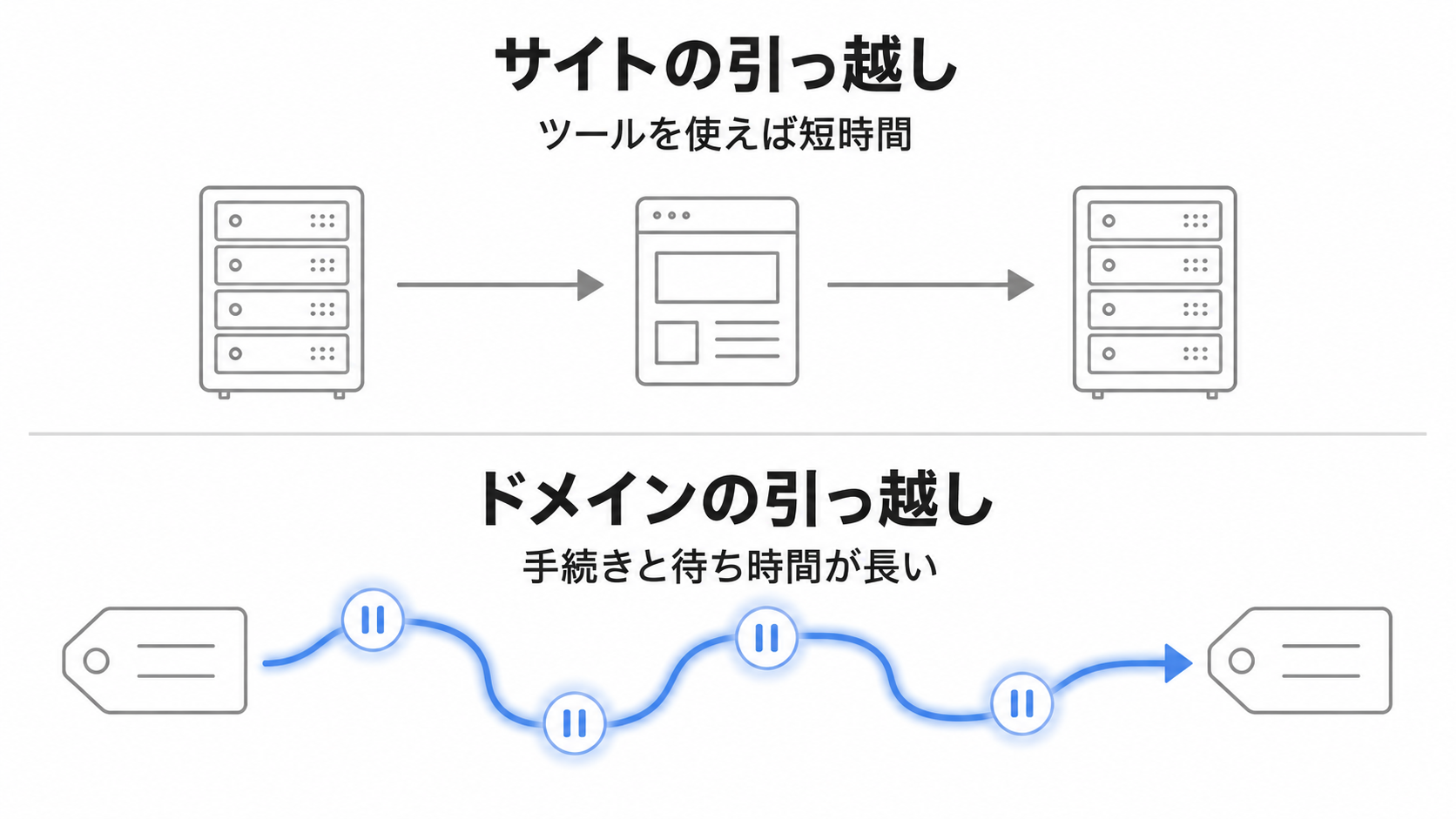 サイトのデータ移行とドメインの移管が、別々の作業であることを示した図