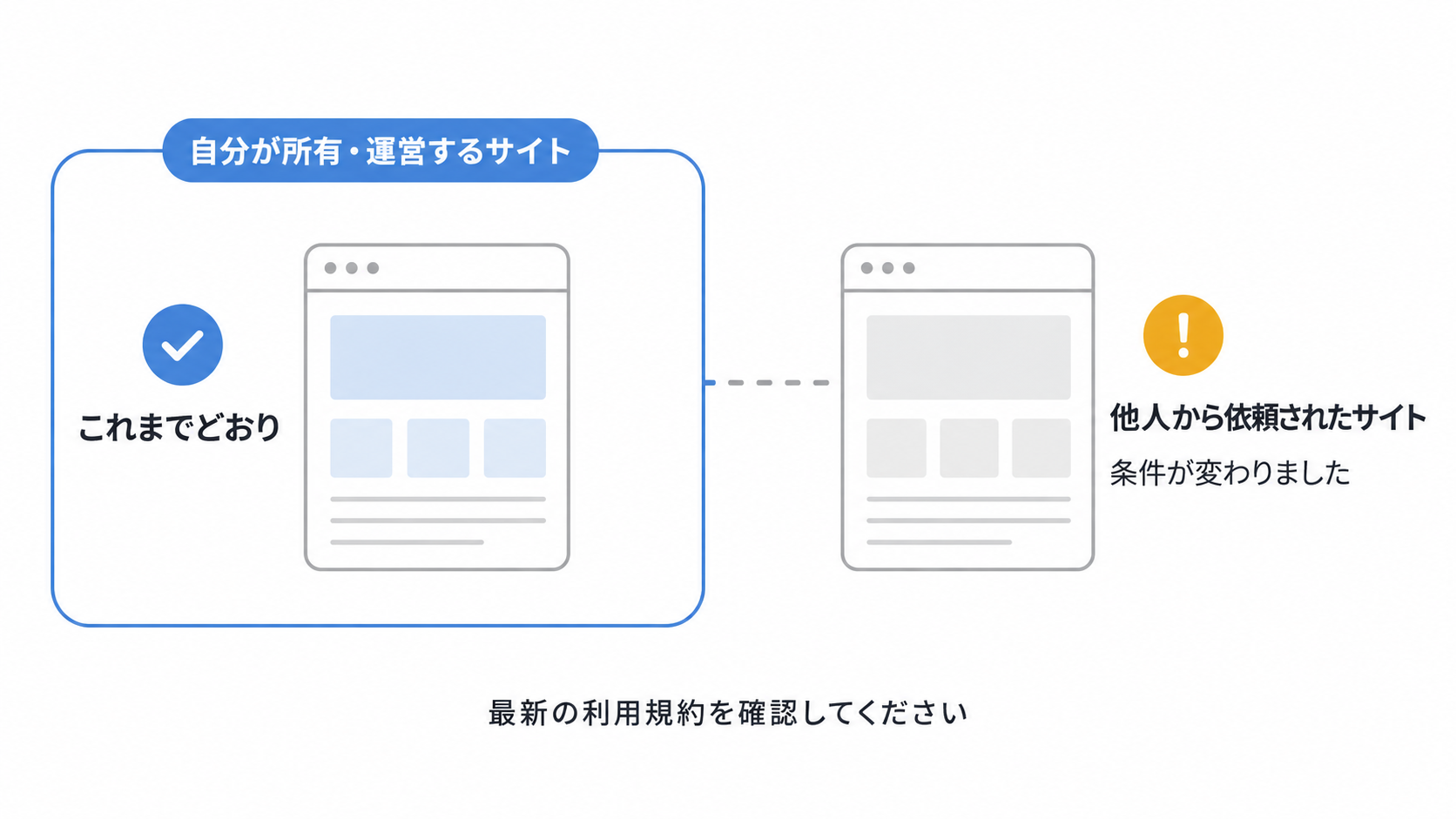 移行プラグインのライセンスが変更され、他人のサイトには使えなくなったことを示した図