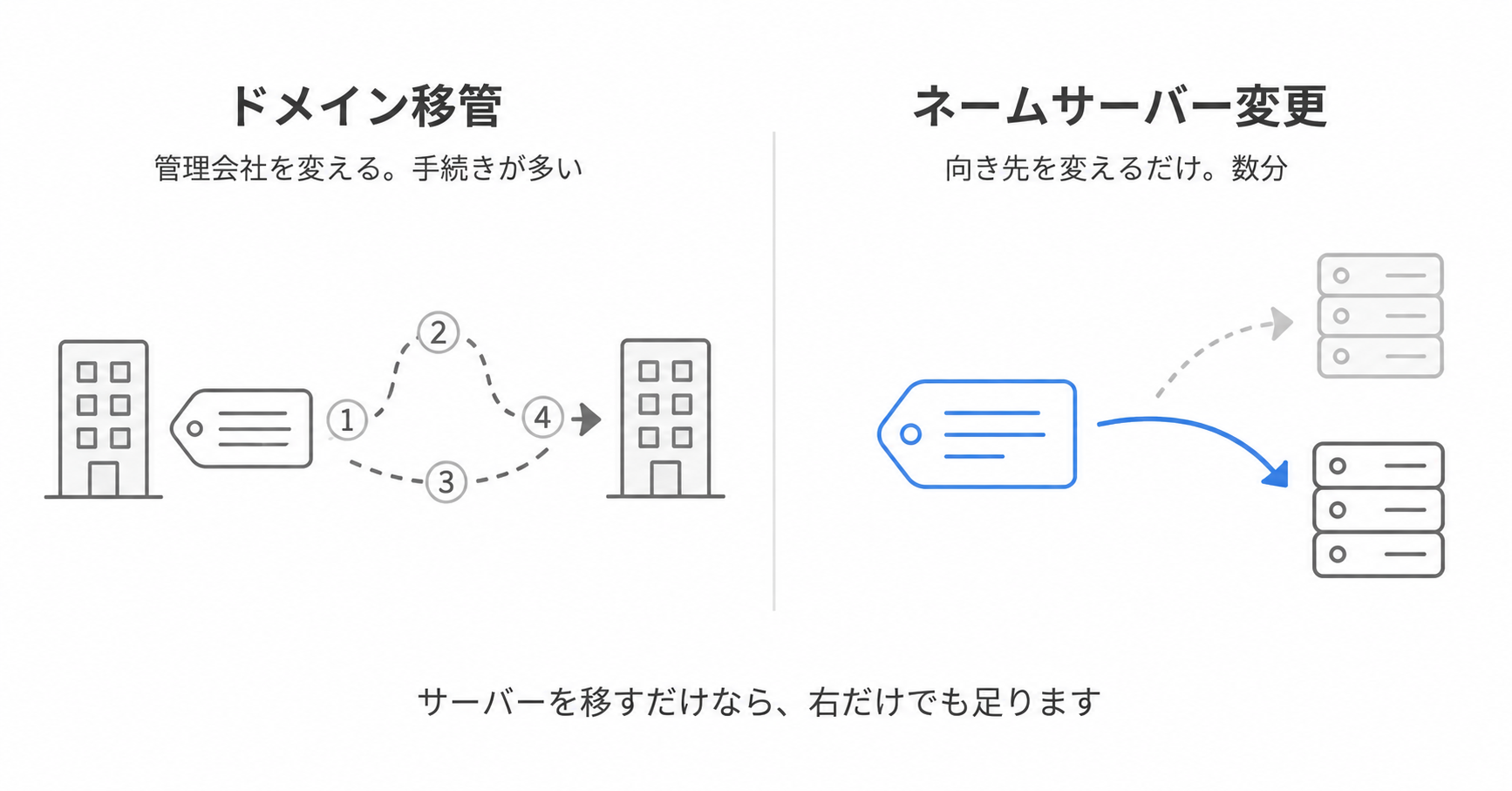 ドメイン移管とネームサーバー変更の違いを示した図