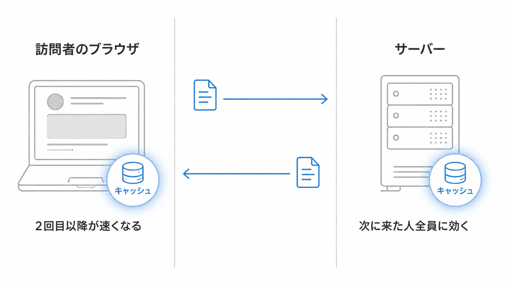 サーバーキャッシュとブラウザキャッシュが、それぞれどこで効くのかを示した図