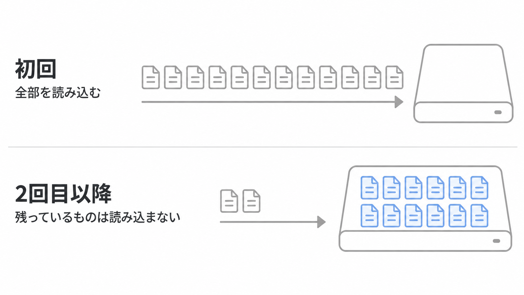 初回訪問と2回目の訪問で、読み込むファイルの量が変わることを示した図