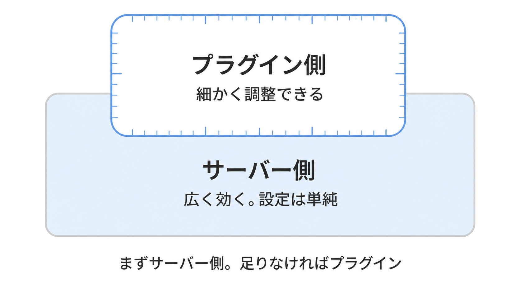 サーバー側のキャッシュとプラグイン側のキャッシュが、それぞれ効く範囲を示した図