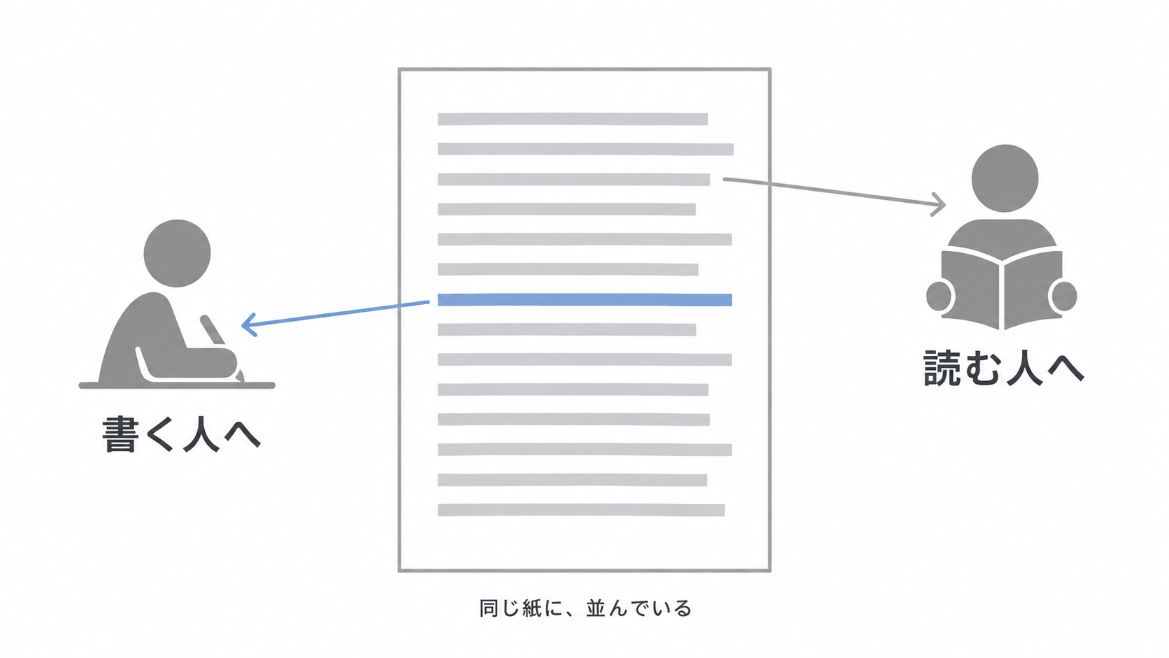 同じ下書きの中に、読者に向けた文と、書き手に向けた文が並んでいることを示した図