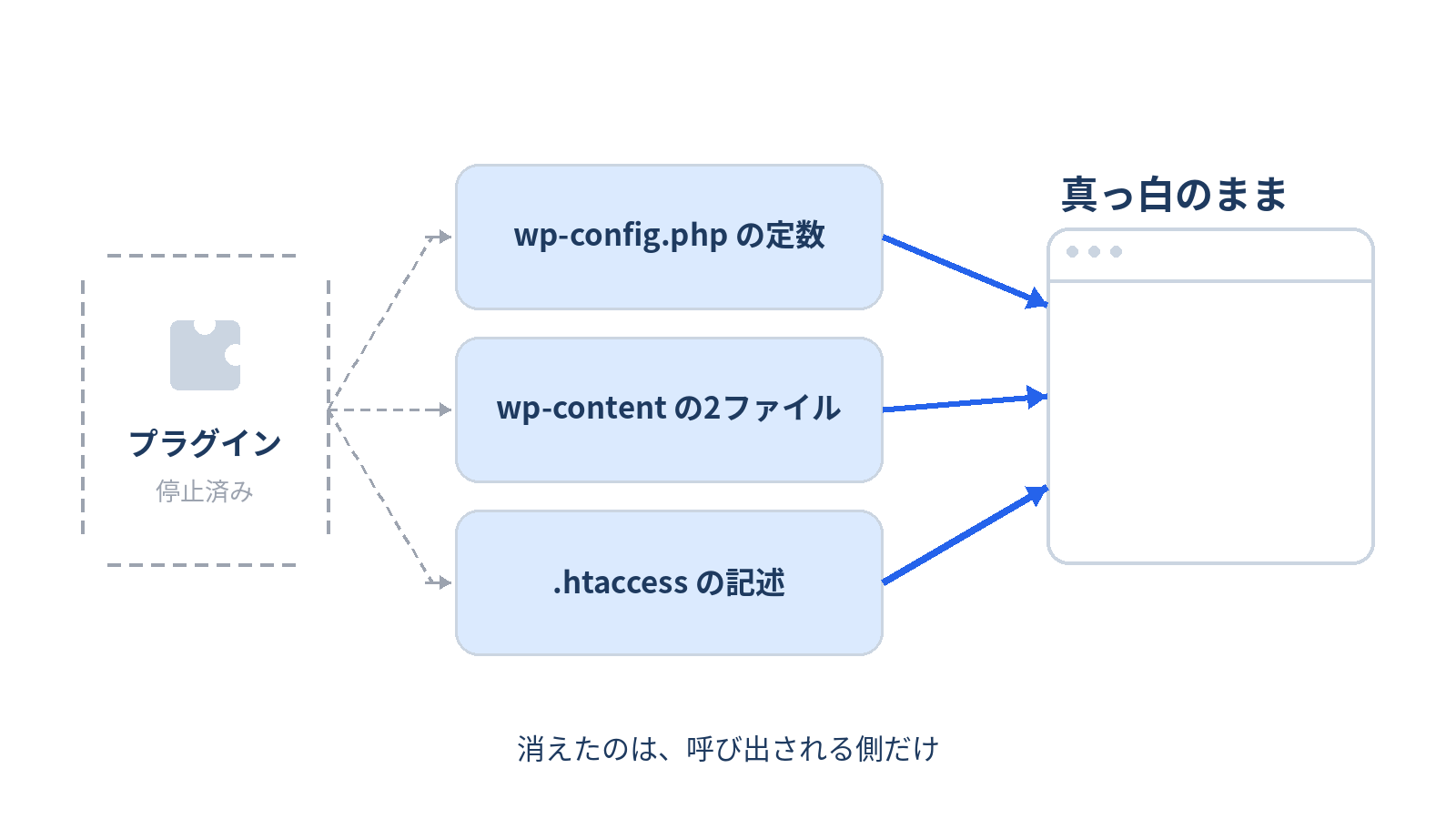 キャッシュプラグインが停止後も残す3つのファイルを示した図