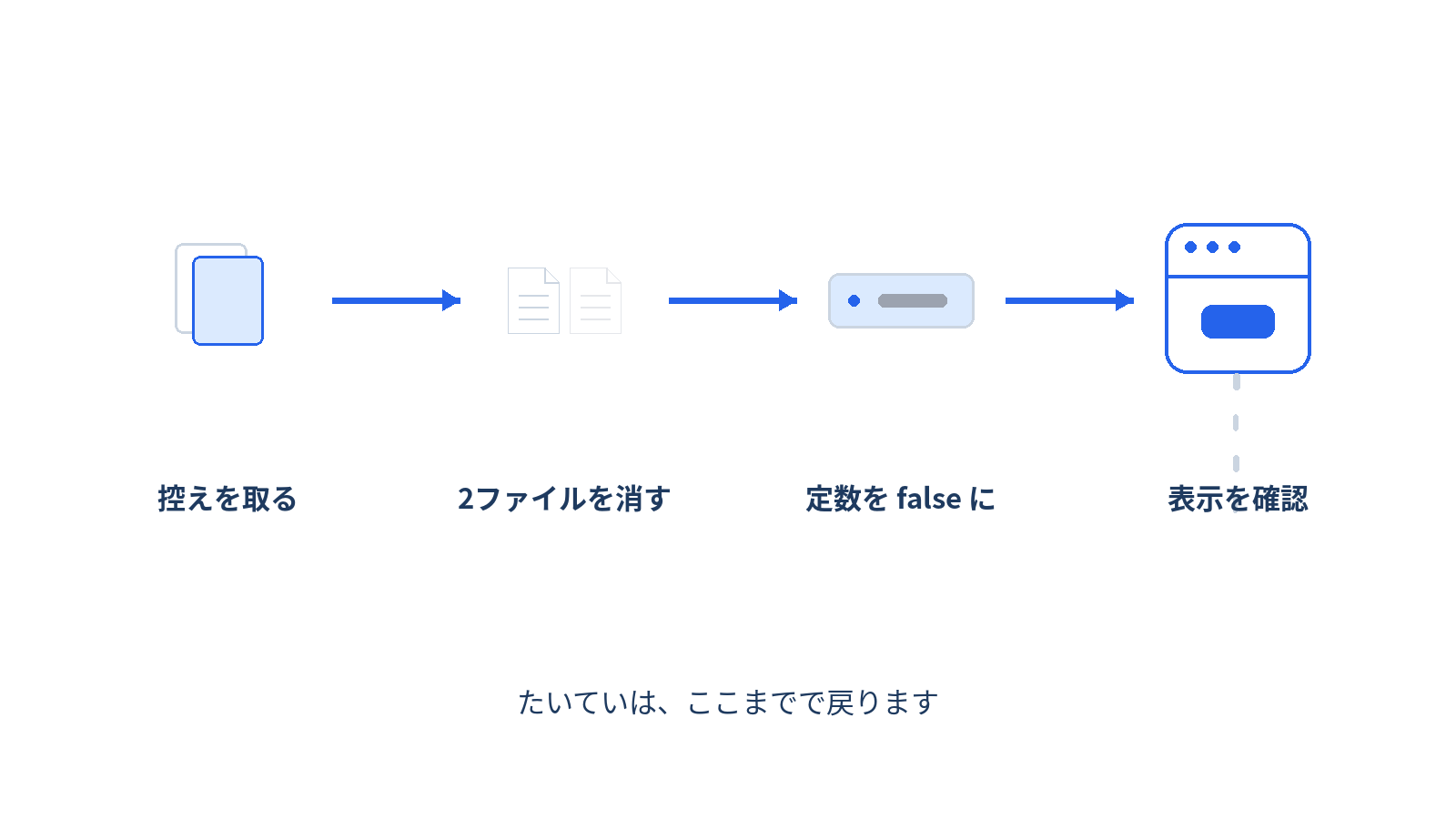 真っ白になったサイトを復旧する4つの手順を示した図