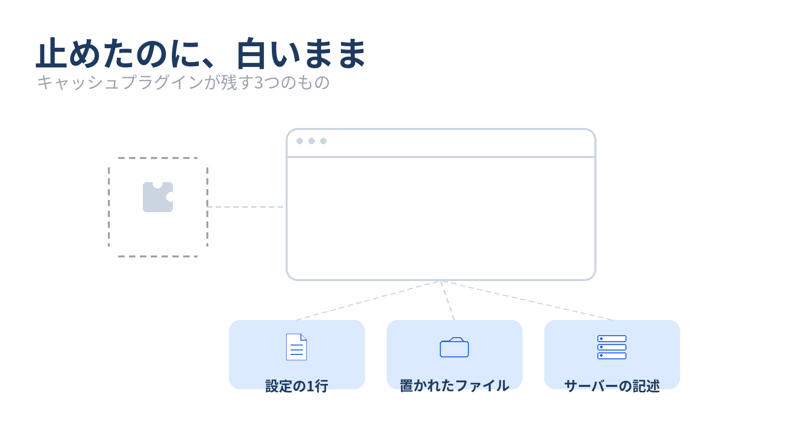 キャッシュプラグインを停止してもサイトが白いままになる原因を示したイメージ図
