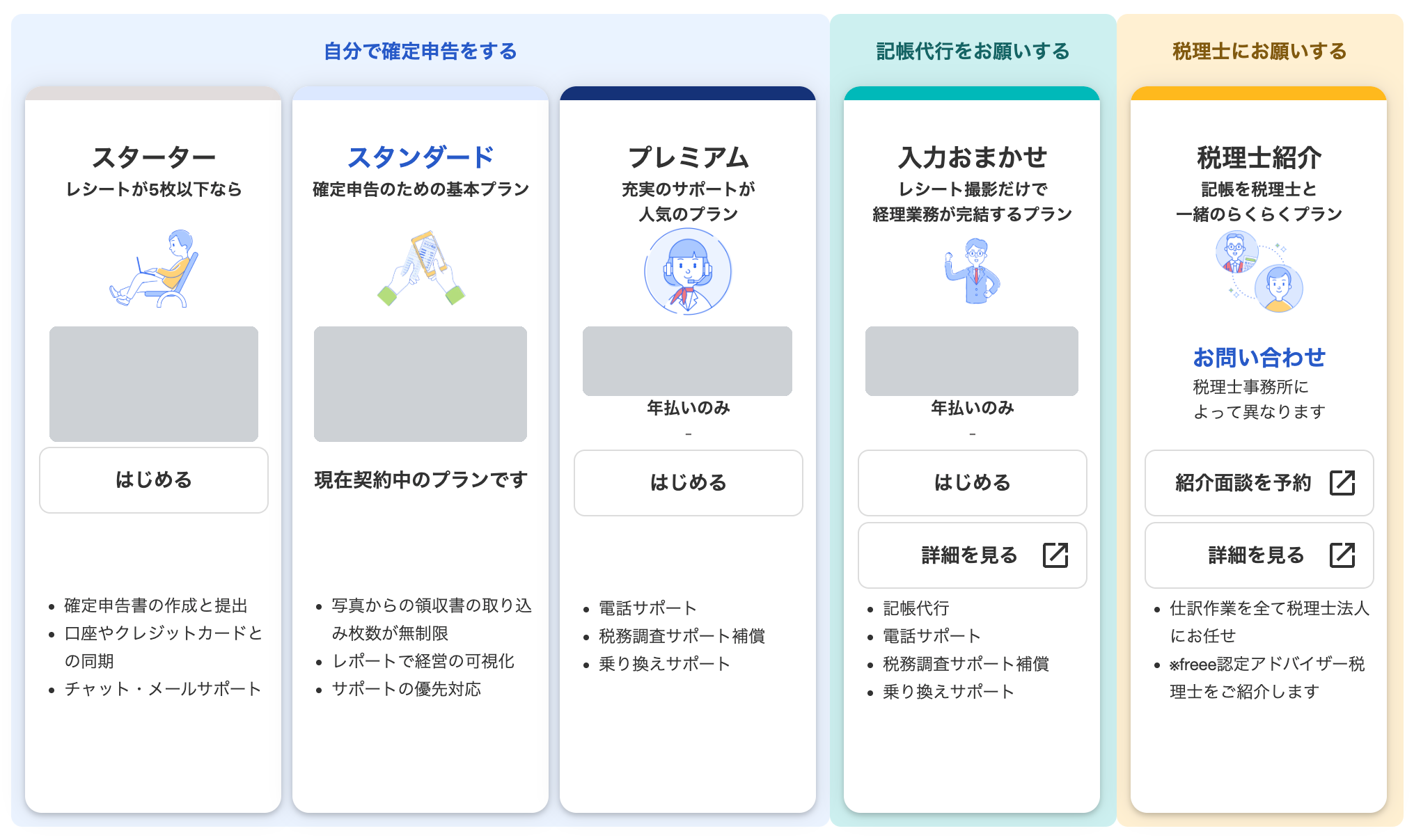 freee会計のプランを選ぶ画面。スターター、スタンダード、プレミアム、入力おまかせ、税理士紹介が並んでいて、スタンダードに「現在契約中のプランです」と出ている。料金の部分は隠してある
