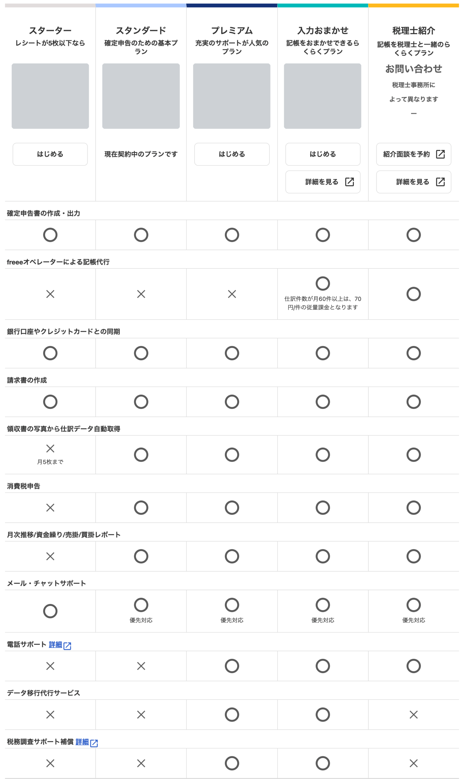 freee会計のプランごとの機能の比較表。スターターは領収書の写真からの取り込みが月5枚まで、消費税申告とレポートは使えない。スタンダードはどちらも使える。料金の部分は隠してある