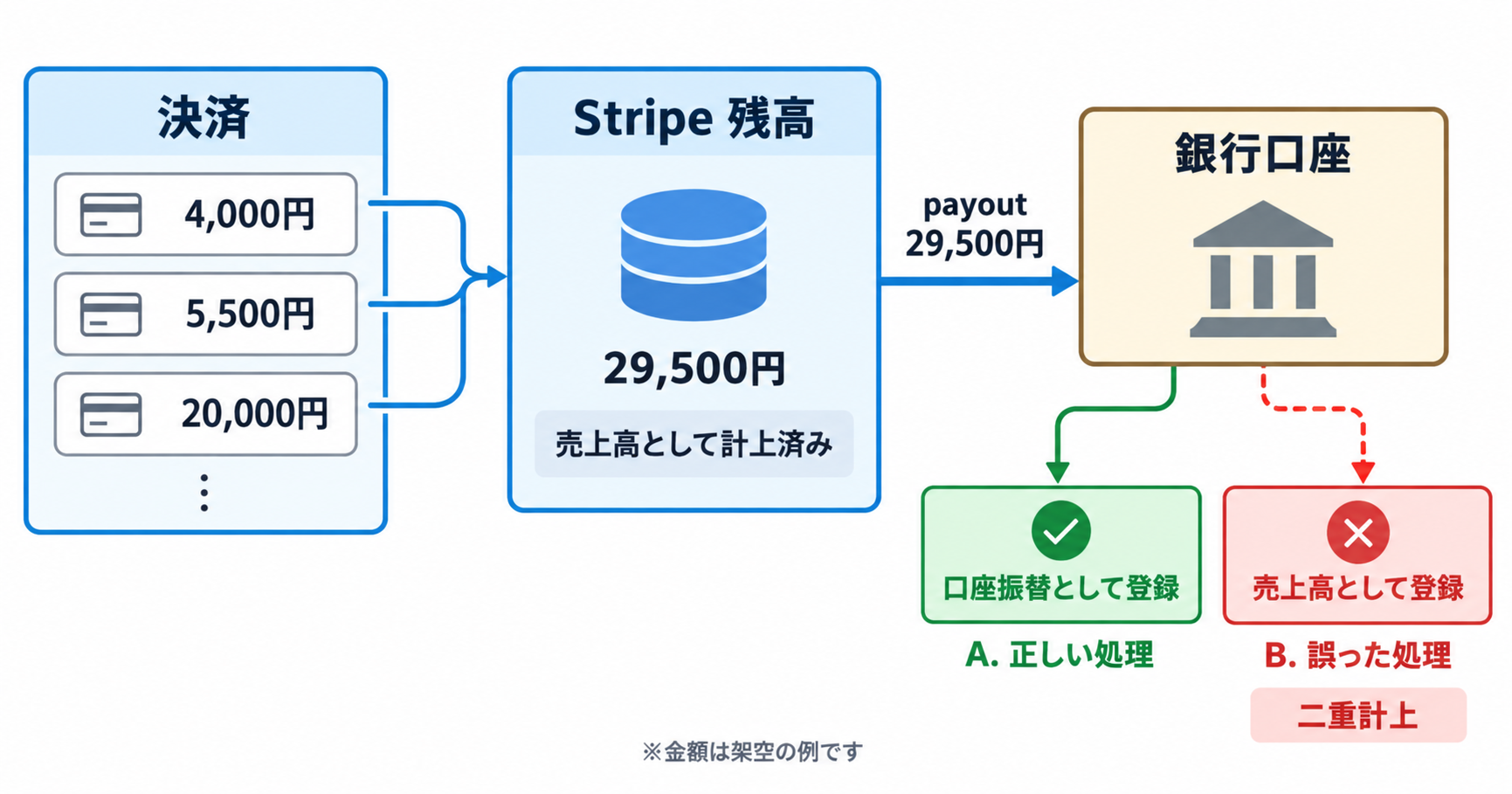 Stripeで決済された売上が残高に貯まり、payoutで銀行へ振り込まれる流れと、銀行側でも売上として登録すると二重計上になる箇所を示した図