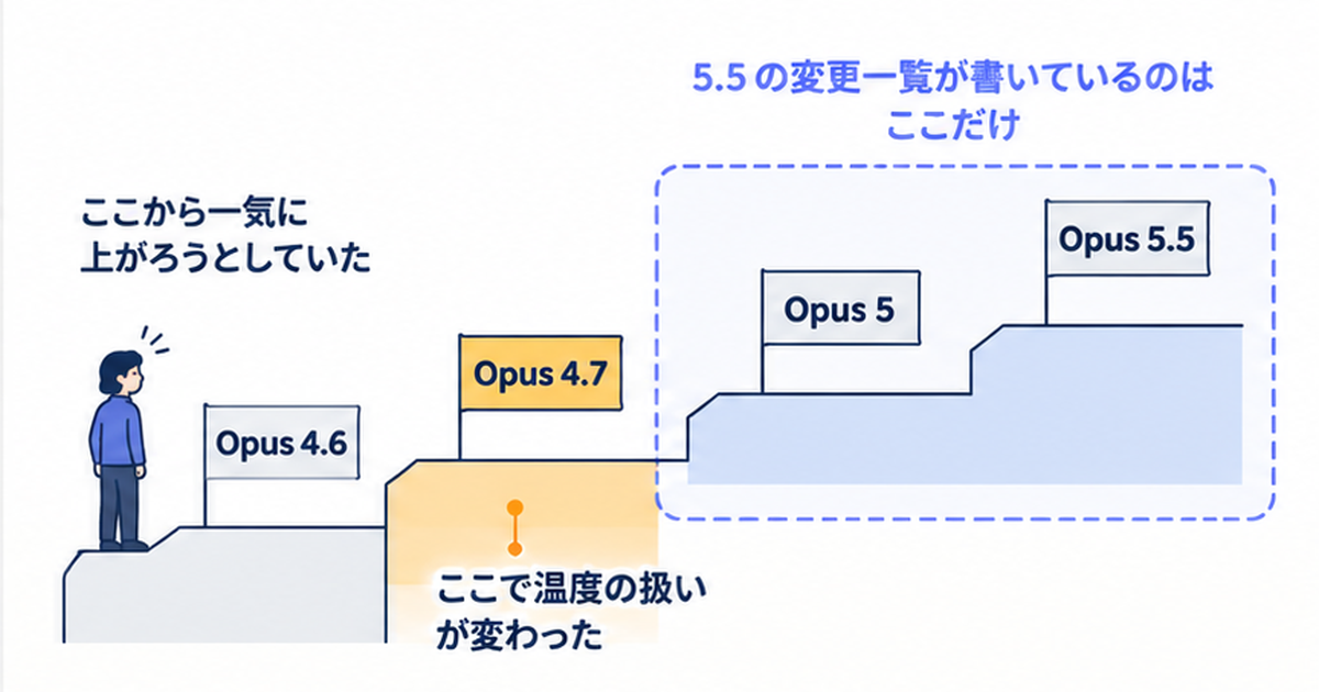 Claude のモデルを Opus 4.6、4.7、5、5.5 と並べ、温度の変更は 4.7 から始まっていて、Opus 5.5 の変更一覧は Opus 5 との違いだけを書いていることを示した図