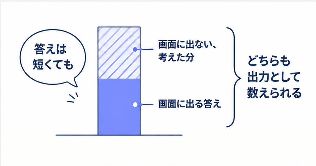 1回の質問で課金される出力を、画面に出る答えの部分と、画面に出ない考えた部分に分けて積み上げた図